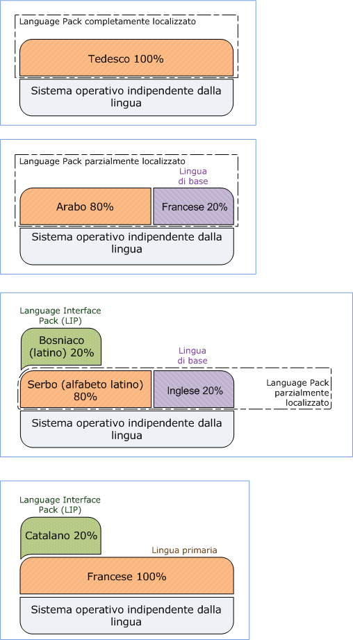 Diagrammi di tipi di language pack