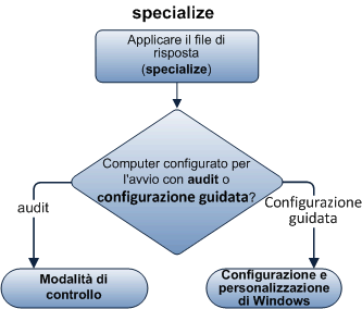 Diagramma di flusso del passaggio di configurazione e di specializzazione