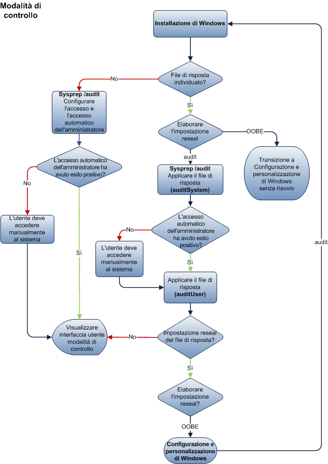 Diagramma di flusso del passaggio di configurazione della modalità di controllo