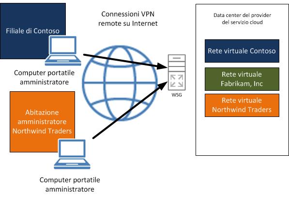 Connessioni VPN a risorse virtuali