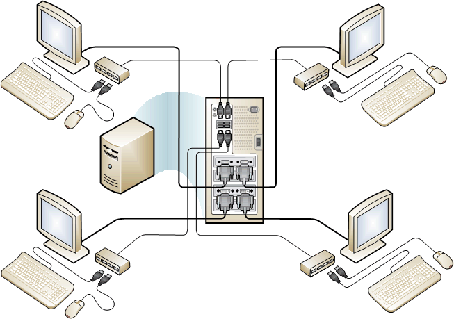 Immagine del layout del sistema MultiPoint Server basato su USB