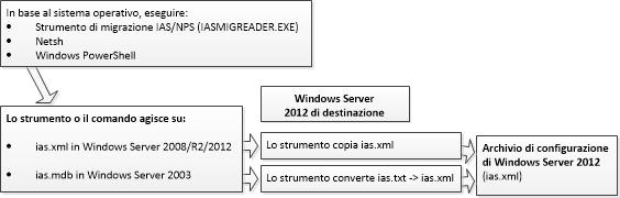 Diagramma di flusso della migrazione di Server dei criteri di rete