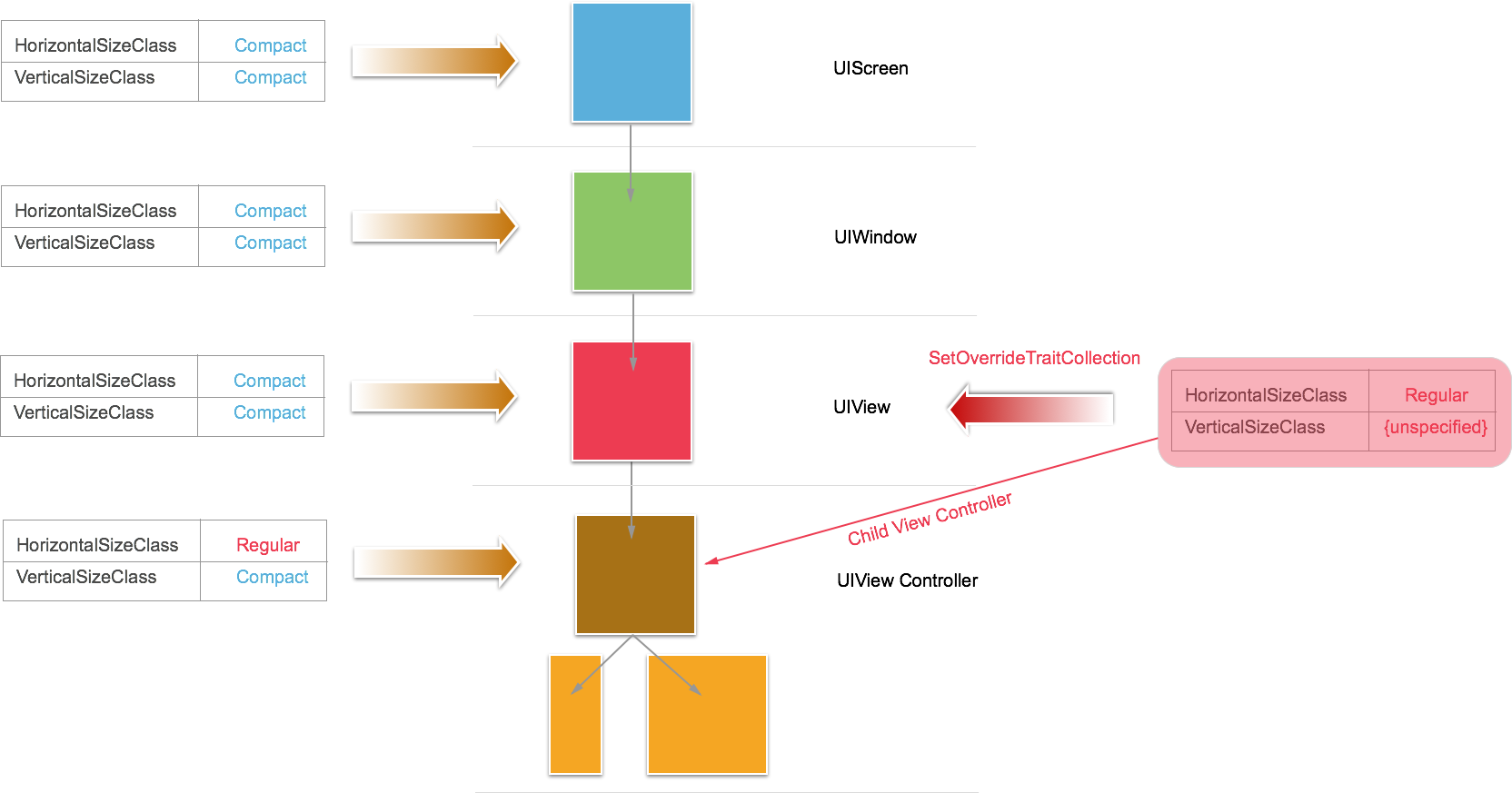 Lo sviluppatore deve inserire un contenitore padre per il controller split view ed eseguire l'override della raccolta di tratti