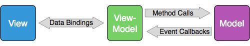 Visualizzare, ViewModel e Visualizza