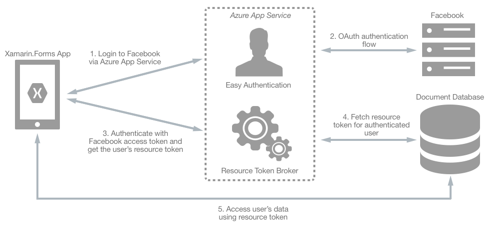 Processo di autenticazione del database di documenti