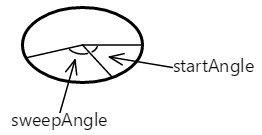 Angoli che definiscono un arco di angolo