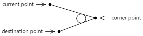 Cerchio dell'arco tangente tra le due linee