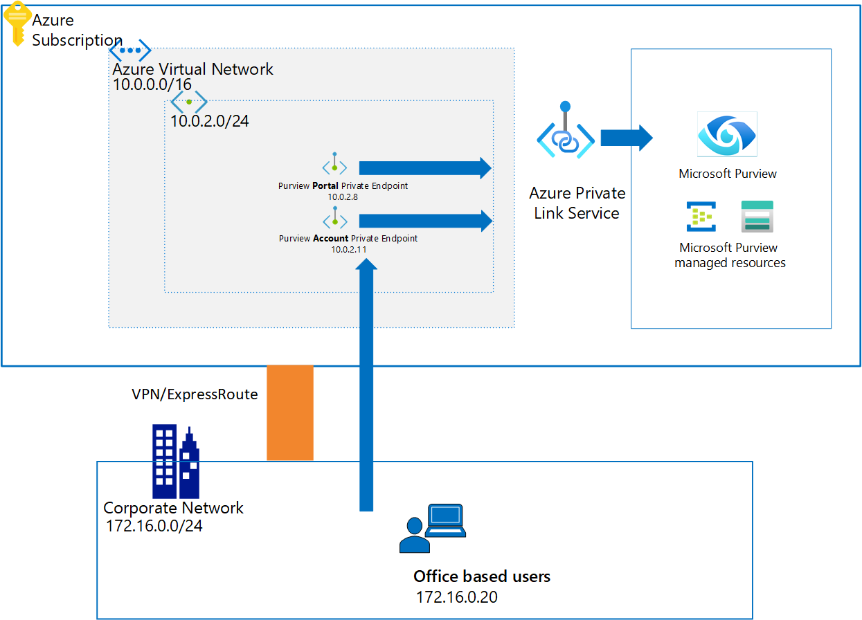 Diagramma che mostra l'architettura di Microsoft Purview e collegamento privato.