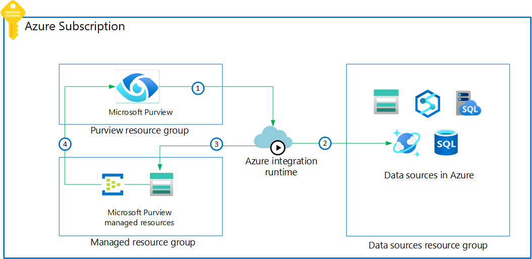 Screenshot che mostra il flusso di connessione tra Microsoft Purview, il runtime di Azure e le origini dati.