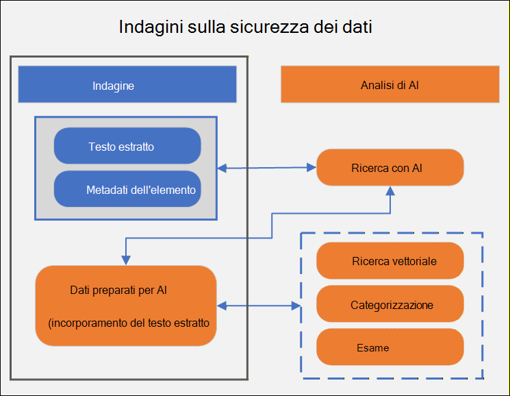 Indagini sulla sicurezza dei dati Cerca con intelligenza artificiale (anteprima).