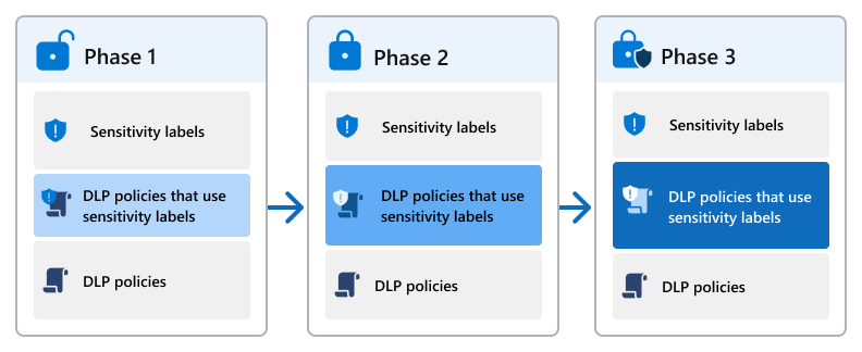 Immagine concettuale per una distribuzione in più fasi in cui le etichette di riservatezza e i criteri DLP diventano più integrati e i controlli sono più limitati.