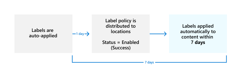 Diagramma di disponibilità delle etichette applicate automaticamente.