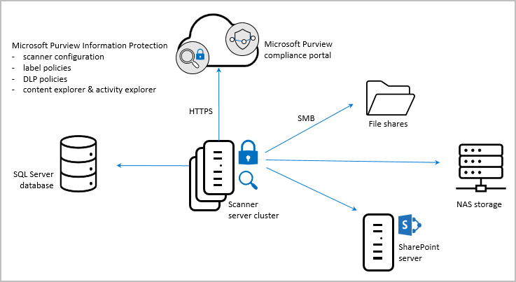 architettura dello scanner Microsoft Purview Information Protection