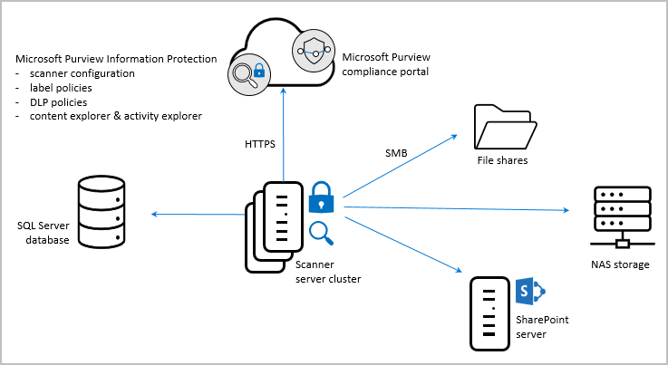 Architettura dello scanner di Microsoft Purview Information Protection