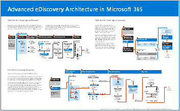Poster del modello: architettura di eDiscovery (Premium) in Microsoft 365.
