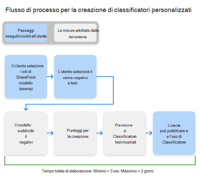 Diagramma del flusso di lavoro per la creazione di un classificatore sottoponibile a training personalizzato.