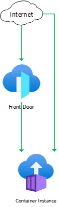 Architecture diagram showing container group and Front Door profile.