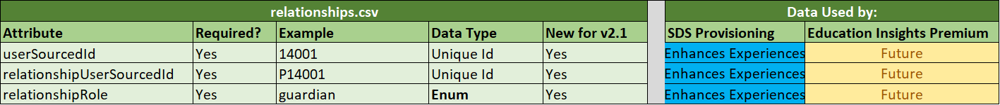 Screenshot che mostra relationships.csv specifica.