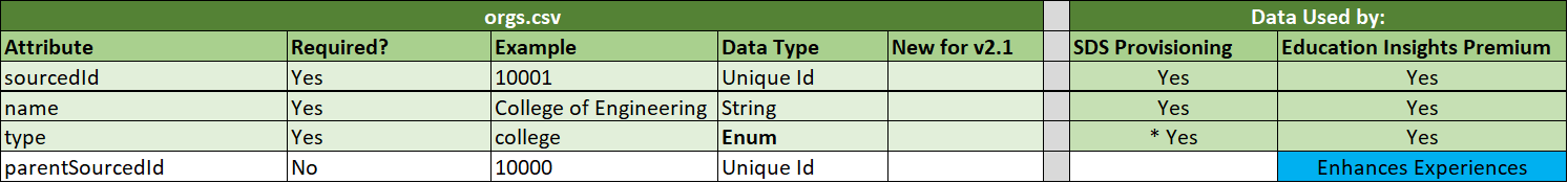 Screenshot che mostra orgs.csv specifica.