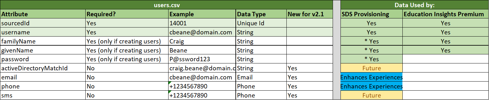 Screenshot che mostra users.csv specifica.