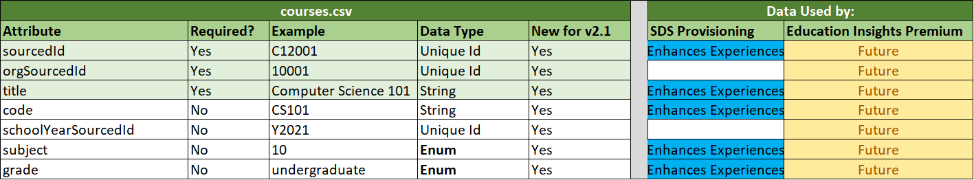 Screenshot che mostra courses.csv specifica.