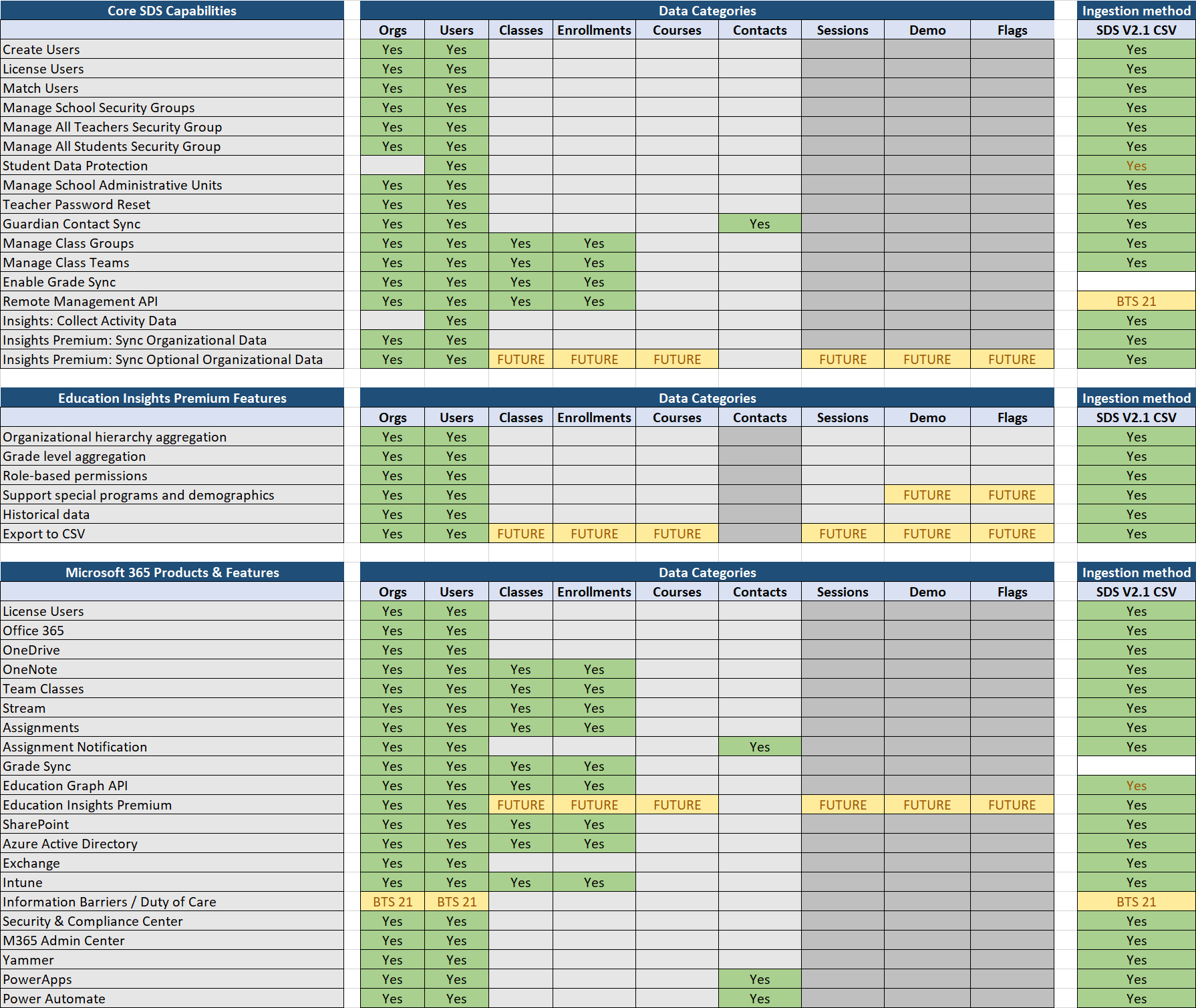 Screenshot che mostra la panoramica del formato SDS (classico).