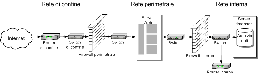 Progettazione di firewall perimetrali | Microsoft Learn