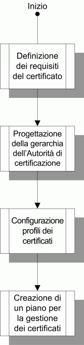 Capitolo 4: Progettazione Dell’infrastruttura A Chiave Pubblica (PKI ...