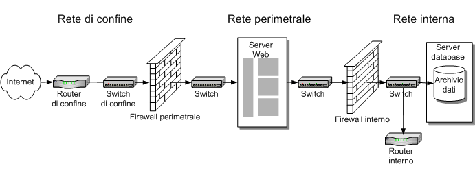 Progettazione dell'infrastruttura di router e switch | Microsoft Learn