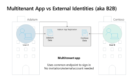 Diagramma che mostra come le app multi-tenant consentono agli utenti di accedere dal tenant principale dell'utente quando l'app usa un endpoint comune o dell'organizzazione.