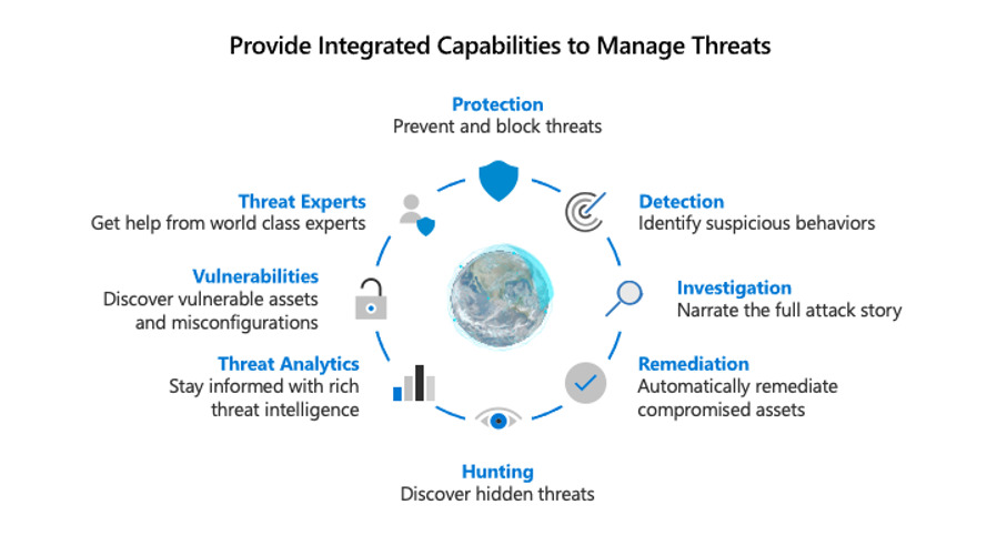 Diagramma delle funzionalità integrate per gestire le minacce.