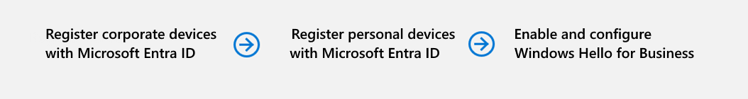 Diagramma dei passaggi nella fase 1 degli obiettivi di distribuzione iniziali.