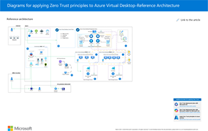 Illustrazione dell'applicazione di Zero Trust a Desktop virtuale Azure.
