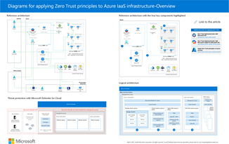 Figura di anteprima per i diagrammi per l'applicazione di Zero Trust al poster dell'infrastruttura IaaS di Azure.