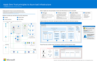 Figura di anteprima per il poster Apply Zero Trust to Azure IaaS infrastructure (Applica Zero Trust all'infrastruttura IaaS di Azure).