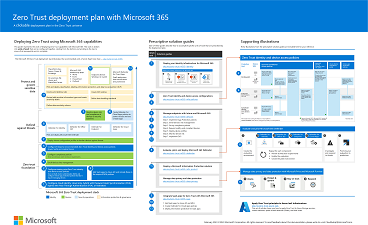 Illustrazione del piano di distribuzione Microsoft 365 Zero Trust.