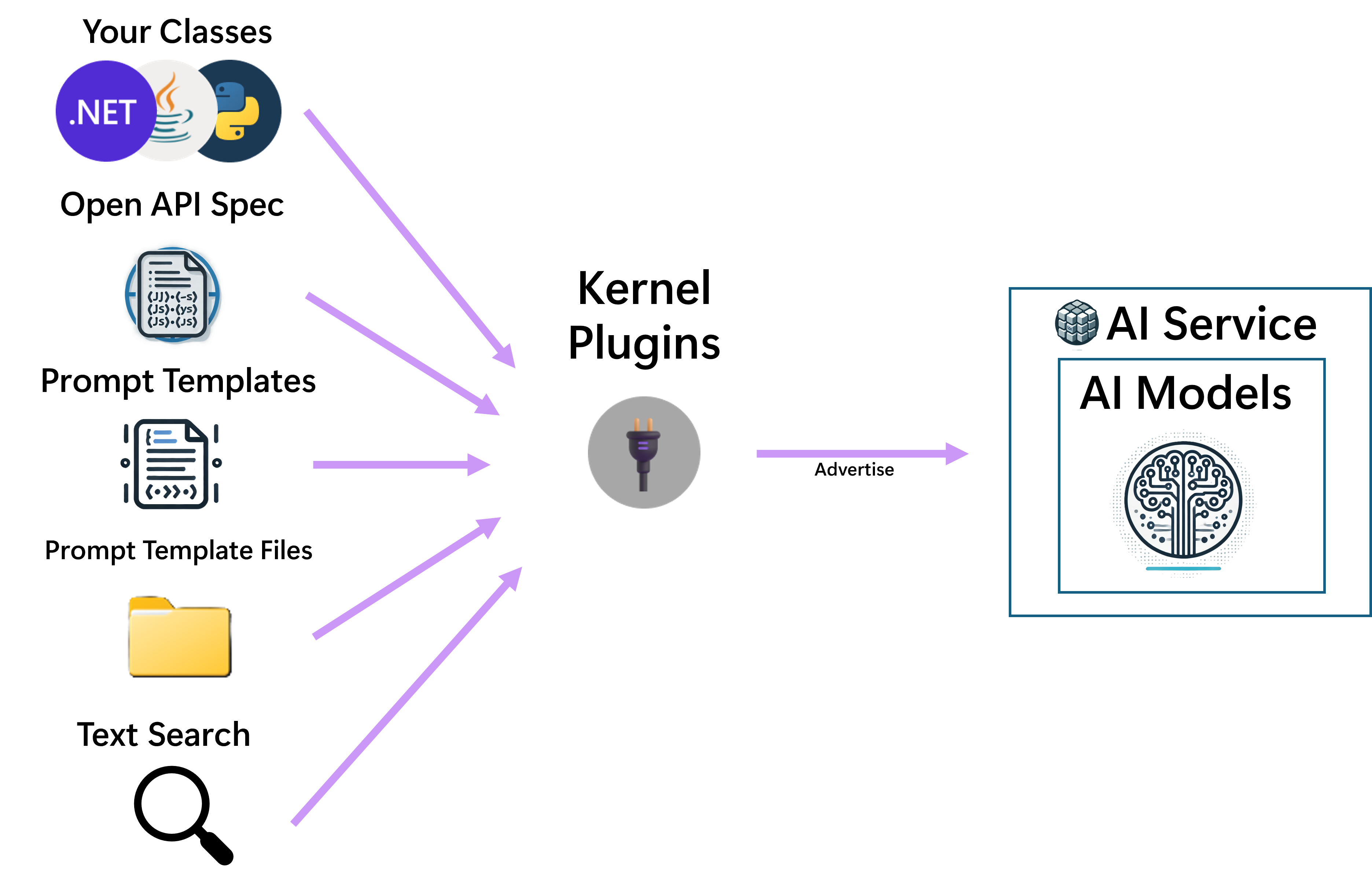 PromptTemplates, NativeCode, le specifiche OpenAPI e TextSearch possono essere trasformate in plug-in.