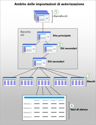 Figura che illustra gli ambiti della sicurezza di SharePoint a livello di sito, sito secondario, elenco ed elemento.