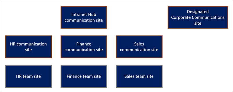 Immagine della struttura dei siti. I siti di comunicazione e del team di Risorse umane, Finanza e Vendite sono annidati nel sito di comunicazione dell'hub Intranet, mentre il sito comunicazioni aziendali designato è separato.