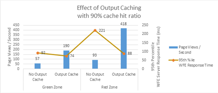 Il grafico a barre di Excel mostra l'effetto dell'uso della memorizzazione nella cache dell'output nelle zone verde e rossa. La memorizzazione nella cache di output riduce il tempo di risposta del server e aumenta la velocità effettiva del sito di pubblicazione di SharePoint, quando non viene usata la velocità effettiva e i tempi di risposta del server aumentano.
