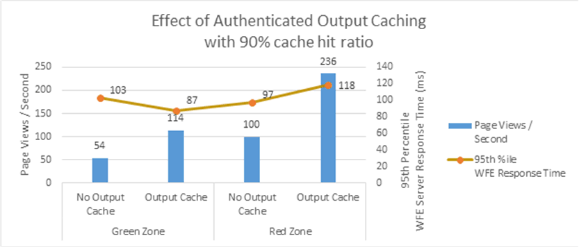 Il grafico a barre di Excel mostra l'effetto dell'uso della memorizzazione nella cache di output autenticata nelle zone verde e rossa. Il tempo di round trip in millisecondi aumenta quando si usano richieste autenticate rispetto alle richieste anonime.