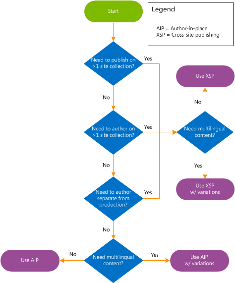 Diagramma di flusso relativo alla scelta del metodo di pubblicazione