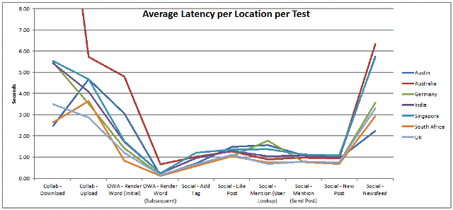 Risultati dei test di Fabrikam per le connessioni WAN avviate in Australia, Germania, India, Singapore, Sudafrica e Regno Unito. Da 2 a 6 secondi per il download dei file. Da 3 a 8 secondi per il caricamento di file. Meno di 2 secondi per le attività di social computing.