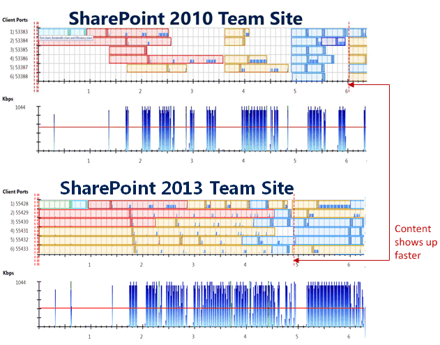 Confronto della velocità di download del contenuto tra SharePoint 2010 e SharePoint 2013
