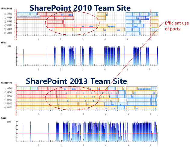 Confronto dell'utilizzo delle porte tra SharePoint 2010 e SharePoint 2013