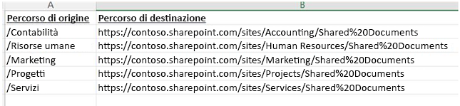 Formato da usare per l'unità condivisa per il caricamento bulk.