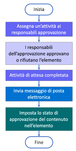 Struttura migrata dal flusso di lavoro di approvazione.