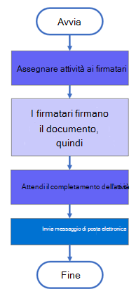 Raccogliere la struttura migrata dal flusso di lavoro di feedback.