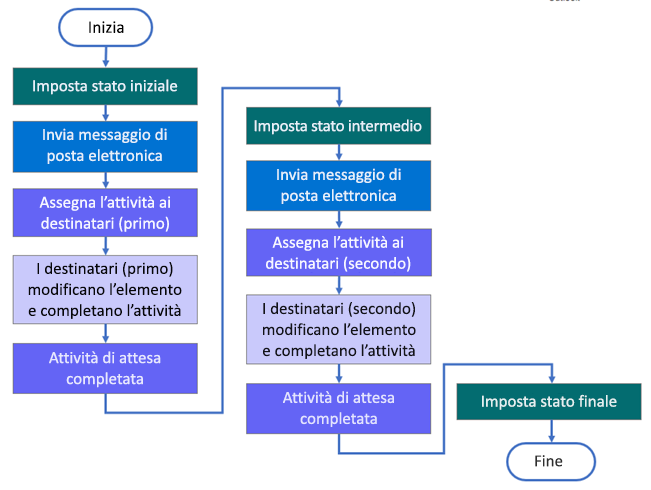 Struttura del flusso di lavoro a tre stati.