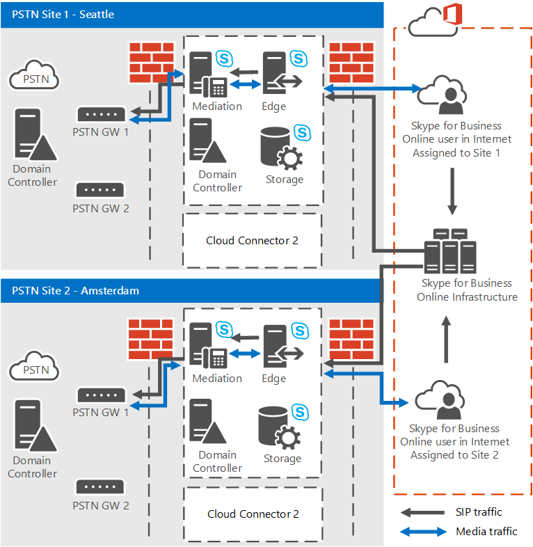 Cloud Connector Edition all'interno di 2 siti PSTN.